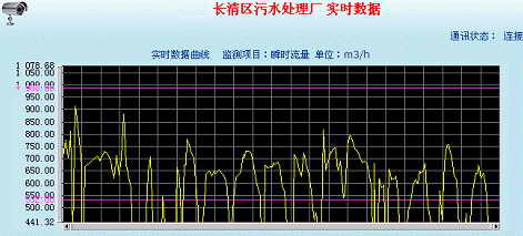 曲线显示