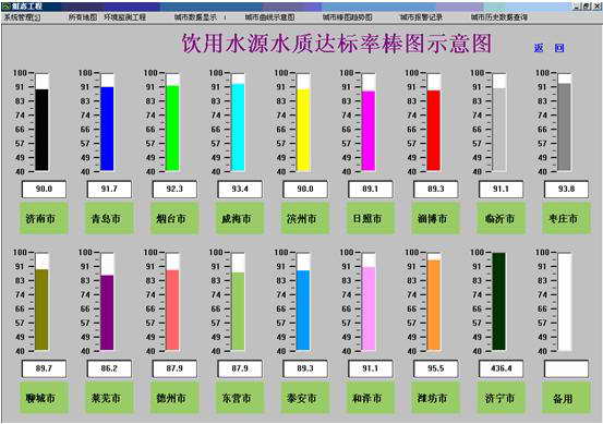 水资源企业水质监测棒图