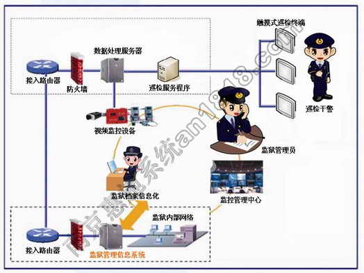 监室巡检系统架构图